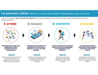 Le parcours client: Mettre en oeuvre des actions méthodiques pour le succes
Suivre les 4 étapes de la vie de vos clients dans chaque segment vous permettra de rester compétitif Durant une
longue période.
ATTIRER1 EDUQUER2 CONVERTIR3 FIDELISER4
STRATÉGIES POUR VOUS FAIRE
CONNAITRE ET CRÉER
L’INTÉRACTION AVEC
VOTRE MARQUE.
Objectif:
Mettre en place et accroitre les
bases de données de
personnes ayant emis des
intérets pour vos marques.
COMMUNICATIONS CIBLÉS PAR
SEGMENTS DE CLIENTS SUR LA
MISSION ET L’UTILITE DE VOTRE
MARQUE.
Objectif:
Améliorer la connaissance de
vos produits et services et
accroitre l’affinité à vos
marques.
TOUTES LES INTERFACES POSSIBLES
POUR FACILITER LES COMMANDES
ET LES PAIEMENTS DE VOS
PRODUITS.
Objectif:
Réaliser des ventes et
augmenter votre chiffre
d’affaire sur une longue
periode.
LA GESTION DES SERVICES
APRES VENTE POUR GARANTIR
LA SATISFACTION DE VOS
CLIENTS
Objectif:
Transformer vos clients en
fidèles clients et en avocats
pour vous apporter d’autres
clients.
 