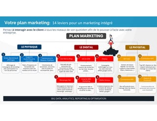 Votre plan marketing:  14 leviers pour un marketing intégré
7
Pensez à interagir avec le client à tous les niveaux de son quotidien afin de le pousser à l’acte avec votre
entreprise.
PLAN MARKETING
LE PHYSIQUE LE DIGITAL
Street Marketing &
affichages
Evènements &
Relation Publique
Site Web & Blog Display
Messenger Bot
Email & SMS
Marketing
Media Sociaux
SEO & SEM
Affichages &
Campagnes de branding
avec participation ou
non de personnes.
Céremonies de
lancement, rencontre
avec le public et
recompenses jeux…
Site web de pré-
lancement de
lancement et blogs
avec des articles sur les
sujets de votre cible
Positionnement
moteurs de recherché
sur les mots les plus
utilisés…
Campagnes
d’affichages sur tous
les sites internets
affiliés google autres…
Messagerie et réponses
autiomatiques avec les
clients ayant facebook,
messenger, whatsapp…
Programme SMS et
emailing pour informer
et attirer la cible…
Création et gestion des
comptes de réseaux
sociaux: facebook,
twitter, google+…
Supports
Audio/Visuel &
imprimés
Flyers, Prospectus et
l’ensemble des
insertions dans les
medias ecrit et visuel
1 2 3 4 5 6
7 8 9
BIG DATA, ANALYTICS, REPORTING & OPTIMISATION
LE PHYGITAL
Connecteur NFC
Tag NFC dispose sur des
support physique pour
interagir au contact des
clients
11
QR Code
Stickers de liaison
digitale sur tous les
supports imprimables
(flyers, Kakemono…)
10
Ibeacon &
bluetooth
Communication de
proximité sans internet
avec bluetooth
13
Connections Wifi
Box wifi gratuits pour
interagir avec les clients
connectés.
12
 