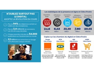 N’OUBLIEZ SURTOUT PAS
LE DIGITAL:
ADOPTEZ LA REVOLUTION EN COURS
Plus de 94%des téléphones acheté sur
JUMIA sont des smartphones
Plus de 3,4 Milliards de connexions
soit 41% de la pop. Mondiale.
Chaque seconde c’est plus de 54.000
publications sur facebook dans le monde.
3,1 Millions de recherches sur Google
sont effectuées chaque minutes
Les statistiques de la presence en ligne en Côte d’Ivoire
Copiez sur les chamions du digital en Côte d’Ivoire




24,6 6,53 31,10 7,60 20,01
Million Million Million Million Miliards
Population 
Totale
Utilisateurs
Internet
Connexions
Mobiles
Utilisateurs
Mobile Money
Transactions 
Mob. Mon /jr
Telecom & 
Banque mobile
Telecom & 
Internet
Banque & Services 
financiers
Commerce & Services 
digitaux
Orange 
Côte d’Ivoire
Lancement depuis 2008 
d’Orange Money leader 
des paiements elect.
Avec ses boitiés 4G, 
MTN garde la longueur 
d’avance de FAI
Avec la carte prepayée
UBA, il y a un boom sur 
les achats sur l’internet
Lancé depuis 2012, les 
services de Jumia sont
une réelle revolution.
MTN 
Côte d’Ivoire
UBA
Côte d’Ivoire
JUMIA
Côte d’Ivoire
 