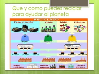 Que y como puedes reciclar
para ayudar al planeta

 