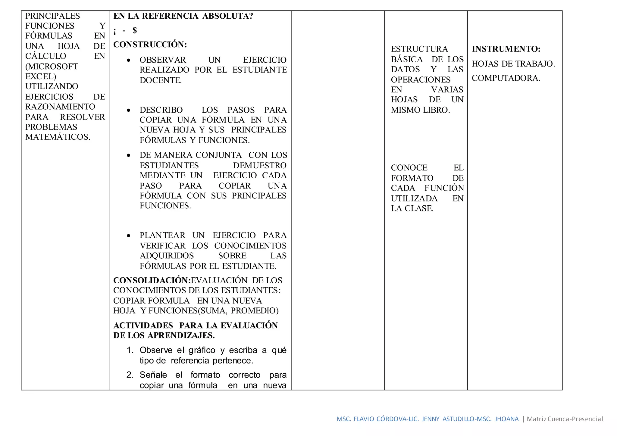 MSC. FLAVIO CÓRDOVA-LIC. JENNY ASTUDILLO-MSC. JHOANA | MatrizCuenca-Presencial
PRINCIPALES
FUNCIONES Y
FÓRMULAS EN
UNA HOJA DE
CÁLCULO EN
(MICROSOFT
EXCEL)
UTILIZANDO
EJERCICIOS DE
RAZONAMIENTO
PARA RESOLVER
PROBLEMAS
MATEMÁTICOS.
EN LA REFERENCIA ABSOLUTA?
¡ - $
CONSTRUCCIÓN:
 OBSERVAR UN EJERCICIO
REALIZADO POR EL ESTUDIANTE
DOCENTE.
 DESCRIBO LOS PASOS PARA
COPIAR UNA FÓRMULA EN UNA
NUEVA HOJA Y SUS PRINCIPALES
FÓRMULAS Y FUNCIONES.
 DE MANERA CONJUNTA CON LOS
ESTUDIANTES DEMUESTRO
MEDIANTE UN EJERCICIO CADA
PASO PARA COPIAR UNA
FÓRMULA CON SUS PRINCIPALES
FUNCIONES.
 PLANTEAR UN EJERCICIO PARA
VERIFICAR LOS CONOCIMIENTOS
ADQUIRIDOS SOBRE LAS
FÓRMULAS POR EL ESTUDIANTE.
CONSOLIDACIÓN:EVALUACIÓN DE LOS
CONOCIMIENTOS DE LOS ESTUDIANTES:
COPIAR FÓRMULA EN UNA NUEVA
HOJA Y FUNCIONES(SUMA, PROMEDIO)
ACTIVIDADES PARA LA EVALUACIÓN
DE LOS APRENDIZAJES.
1. Observe el gráfico y escriba a qué
tipo de referencia pertenece.
2. Señale el formato correcto para
copiar una fórmula en una nueva
ESTRUCTURA
BÁSICA DE LOS
DATOS Y LAS
OPERACIONES
EN VARIAS
HOJAS DE UN
MISMO LIBRO.
CONOCE EL
FORMATO DE
CADA FUNCIÓN
UTILIZADA EN
LA CLASE.
INSTRUMENTO:
HOJAS DE TRABAJO.
COMPUTADORA.
 