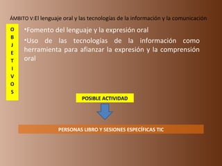 ÁMBITO V: El lenguaje oral y las tecnologías de la información y la comunicación Fomento del lenguaje y la expresión oral Uso de las tecnologías de la información como herramienta para afianzar la expresión y la comprensión oral .  PERSONAS LIBRO Y SESIONES ESPECÍFICAS TIC POSIBLE ACTIVIDAD 