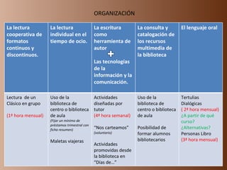 ORGANIZACIÓN La lectura cooperativa de  formatos continuos y discontinuos. La lectura individual en el tiempo de ocio. La escritura como herramienta de autor Las tecnologías de la información y la comunicación. La consulta y catalogación de los recursos multimedia de la biblioteca El lenguaje oral Lectura  de un Clásico en grupo (1ª hora mensual) Uso de la biblioteca de centro o biblioteca de aula (Fijar un mínimo de préstamos trimestral con ficha resumen) Maletas viajeras Actividades diseñadas por tutor (4ª hora semanal) “ Nos carteamos” (voluntario) Actividades promovidas desde la biblioteca en “Días de…” Uso de la biblioteca de centro o biblioteca de aula  Posibilidad de formar alumnos bibliotecarios Tertulias Dialógicas ( 2ª hora mensual) ¿A partir de qué curso? ¿Alternativas? Personas Libro (3ª hora mensual) 