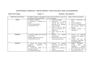 ESTRATEGIAS COGNITIVAS Y METACOGNITIVA PARA ELEVAR EL NIVEL DE DESEMPEÑO
Sede 3 Don Diego Grado: 1º Docente: Liney Gutiérrez
Momentos de la lectura Estrategias cognitiva y metacognitiva
para elevar el nivel de desempeño.
Acciones del estudiante en cada una
de las estrategias.
Apoyo orientador del profesor.
ANTES 1. Determinar el género.
2. Determinar la finalidad de la
lectura.
3. Conocimientos previos.
4. Hacer predicciones.
 Determinar el género.
 Comprensión de textos
literarios para aplicar el
desarrollo de la capacidad
lúdica y creativa.
 Planea lo que va a decir,
según la situación de su
experiencia.
 Pensar antes de leer el
texto.
 Mostrar ilustraciones del
texto.
 Formular preguntas.
 Motivar al estudiante para
que participe dando su
opinión.
 Preguntas alusivas a la
información.
DURANTE 1. Identifica palabras que necesitan
ser aclaradas.
2. Releer, parafrasear y resumir.
3. Representación visual.
 Identifica las palabras
desconocidas.
 Expresa lo que más le llama
la atención de la lectura.
 Construir una definición
instructiva de la palabra en
cuestión.
 Orientar para que los
estudiantes desarrollen la
habilidad dededucir.
DESPUES 1. Revisión del proceso lector
(preguntas, inferencias y
predicciones).
2. construcción global de la
presentación mental.
3. Finalidad comunicativa.
 Relaciona las hipótesis
predictivas que surgen del
texto que lee.
 Cuenta con sus palabras la
historia.
 Expresa su punto de vista.
 Ampliar, profundizar y
corregir textos que
representen distintos
problemas de concordancia.
 Dar instrucciones para la
elaboración deun friso.
 