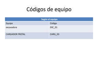 Códigos de equipo
Según el equipo
Equipo Código
excavadora EXC_01
CARGADOR FROTAL CARG_03
 