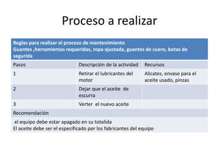 Proceso a realizar
Reglas para realizar el proceso de mantenimiento
Guantes ,herramientas requeridas, ropa ajustada, guantes de cuero, botas de
segurida
Pasos Descripción de la actividad Recursos
1 Retirar el lubricantes del
motor
Alicates, envase para el
aceite usado, pinzas
2 Dejar que el aceite de
escurra
3 Verter el nuevo aceite
Recomendación
el equipo debe estar apagado en su totalida
El aceite debe ser el especificado por los fabricantes del equipo
 