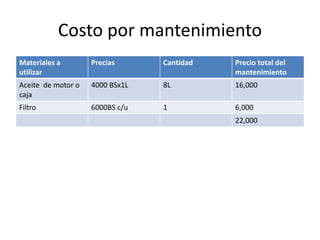 Costo por mantenimiento
Materiales a
utilizar
Precias Cantidad Precio total del
mantenimiento
Aceite de motor o
caja
4000 BSx1L 8L 16,000
Filtro 6000BS c/u 1 6,000
22,000
 