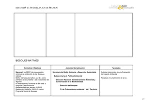 SEGUNDA ETAPA DEL PLAN DE MANEJO

BOSQUES NATIVOS
Normativa / Objetivos
Nacional: ley 26331 de presupuestos
mínimos de protección de los bosques
nativos.
Define los bosques nativos (art 2) , como
primarios o secundarios y las exclusiones del
régimen
El ordenamiento Territorial de BN está a
cargo de Cada Provincia
Reglamentada por decreto 91/2009
Resolución SMAyDs 159/2010 creó el
Programa Social de Bosques

Autoridad de Aplicación

Facultades

Secretaria de Medio Ambiente y Desarrollo Sustentable

Autorizar desmontes, previa Evaluación
de Impacto Ambiental

Subsecretaria de Política Ambiental
Fiscalizar el cumplimiento de la ley
Dirección Nacional de Ordenamiento Ambiental y
Conservación de la Biodiversidad
Dirección de Bosques
D. de Ordenamiento ambiental

del Territorio

21

 
