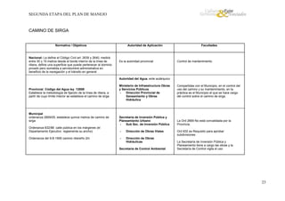 SEGUNDA ETAPA DEL PLAN DE MANEJO

CAMINO DE SIRGA

Normativa / Objetivos

Nacional: La define el Código Civil art. 2639 y 2640, medirá
entre 30 y 15 metros desde el borde interno de la línea de
ribera, define una superficie que puede pertenecer al dominio
privado pero sometida a servidumbre administrativa en
beneficio de la navegación y el tránsito en general

Autoridad de Aplicación

Es la autoridad provincial

Facultades

Control de mantenimiento

Autoridad del Agua, ente autárquico

Provincial: Código del Agua ley 12858
Establece la metodología de fijación de la línea de ribera, a
partir de cuyo límite interior se establece el camino de sirga

Municipal
ordenanza 2669/05, establece quince metros de camino de
sirga

Ministerio de Infraestructura Obras
y Servicios Públicos
Dirección Provincial de
Saneamiento y Obras
Hidráulica

Secretaría de Inversión Pública y
Planeamiento Urbano
Sub Sec. de Inversión Pública

Ordenanza 832/88 calle pública en los márgenes (el
Departamento Ejecutivo reglamenta su ancho)

-

Dirección de Obras Viales

Ordenanza del 9-8-1906 camino ribereño 2m

-

Dirección de Obras
Hidráulicas

Secretaría de Control Ambiental

Compartidas con el Municipio, en el control del
uso del camino y su mantenimiento, en la
práctica es el Municipio el que se hace cargo
del control sobre el camino de sirga.

La Ord 2669 No está convalidada por la
Provincia.
Ord 832 es Requisito para aprobar
subdivisiones
La Secretaría de Inversión Pública y
Planeamiento tiene a cargo las obras y la
Secretaría de Control vigila el uso

23

 