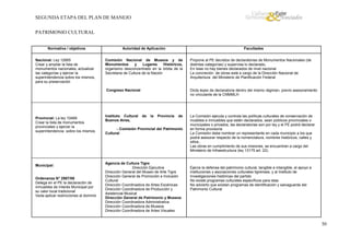 SEGUNDA ETAPA DEL PLAN DE MANEJO
PATRIMONIO CULTURAL
Normativa / objetivos
Nacional: Ley 12665
Crear y ampliar la lista de
monumentos nacionales, actualizar
las categorías y ejercer la
superintendencia sobre los mismos,
para su preservación

Autoridad de Aplicación

Facultades

Municipal:

Ordenanza N° 2987/08
Delega en el PE la declaración de
inmuebles de Interés Municipal por
su valor local tradicional
Veda aplicar restricciones al dominio

Propone al PE decretos de declaratorias de Monumentos Nacionales (de
distintas categorías) y supervisa lo declarado,
En Islas no hay bienes declarados de nivel nacional
La concreción de obras está a cargo de la Dirección Nacional de
Arquitectura del Ministerio de Planificación Federal

Congreso Nacional

Provincial: La ley 10469
Crear la lista de monumentos
provinciales y ejercer la
superintendencia sobre los mismos

Comisión Nacional de Museos y de
Monumentos
y
Lugares
Históricos,
organismo desconcentrado en la órbita de la
Secretaria de Cultura de la Nación

Dicta leyes de declaratoria dentro del mismo régimen, previo asesoramiento
no vinculante de la CNMMLH

Instituto Cultural
Buenos Aires,

de

la

Provincia

de

- Comisión Provincial del Patrimonio
Cultural

Agencia de Cultura Tigre
Dirección Ejecutiva
Dirección General del Museo de Arte Tigre
Dirección General de Promoción e Inclusión
Cultural
Dirección Coordinadora de Artes Escénicas
Dirección Coordinadora de Producción y
Asistencial Musical
Dirección General de Patrimonio y Museos
Dirección Coordinadora Administrativa
Dirección Coordinadora de Museos
Dirección Coordinadora de Artes Visuales

La Comisión ejecuta y controla las políticas culturales de conservación de
muebles e inmuebles que estén declarados, sean públicos provinciales o
municipales o privados, las declaratorias son por ley y el PE podrá declarar
en forma provisoria
La Comisión debe nombrar un representante en cada municipio a los que
podrá asesorar respecto de la nomenclatura, nombres históricos, calles y
sitios..
Las obras en cumplimiento de sus misiones, se encuentran a cargo del
Ministerio de Infraestructura (ley 13175 art. 22).

Ejerce la defensa del patrimonio cultural, tangible e intangible, el apoyo a
instituciones y asociaciones culturales tigrenses, y al Instituto de
Investigaciones históricas del partido
No existe programas culturales específicos para islas
No advierto que existan programas de identificación y salvaguarda del
Patrimonio Cultural

30

 