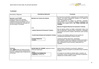 SEGUNDA ETAPA DEL PLAN DE MANEJO

TURISMO
Autoridad de Aplicación

Normativa / Objetivos
Nacional: Ley Nº 25.997
Declara al turismo como actividad
estratégica, ordena las instituciones y
contiene normas de coordinación, a fin de
articular las competencias nacionales con
las provinciales y municipales

Ministerio de Turismo de la Nación

Funciones
Se ocupa de la promoción y desarrollo de la actividad turística
interna y del turismo internacional receptivo y en materia de
inversiones en dicha actividad.
Tiene competencias en materia de promoción, publicidad,
asesoramiento y en la percepción, depósito y fiscalización del
impuesto sobre pasajes aéreos. Del FONDO NACIONAL DE
TURISMO
Ejecuta el Programa Nacional de Inversiones Turísticas,

Crea:
- Instituto Nacional de Promoción Turística

- Comité Interministerial de Facilitación Turística

Consejo Federal de
Turismo

Provincia:
Ley : 14209 Declara de Interés provincial
al Turismo, como proceso socioeconómico
esencial y estratégico para el desarrollo de
la Provincia

SECRETARIA DE TURISMO, depende en forma
directa del Gobernador
Crea el
CONSEJO DE PROMOCION
TURISTICA, COPROTUR

Ente de derecho público no estatal, conformación mixta, a los
fines de desarrollar y ejecutar planes, programas y estrategias
de promoción del turismo receptivo internacional, tiene recursos
afectados
Coordina a las entidades públicas de nivel nacional con
competencias relacionadas y/o afines al turismo
Coordina las distintas situaciones, necesidades,
potencialidades, proyectos y programas turísticos provinciales y
de la Ciudad de Buenos Aires, facilitando la articulación entre
ellas, optimizando el uso de recursos y potenciando sus
resultados.

Asiste en todo lo inherente a la promoción, asistencia y
ejecución de planes vinculados a la actividad turística, recreativa
y cultural
El Consejo es una entidad de carácter asesor, consultivo, de
concertación y apoyo a la gestión de la Autoridad de Aplicación.,
integrado por el sector público y privado

31

 