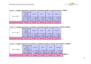 SEGUNDA ETAPA DEL PLAN DE MANEJO

Cuadro N° 1. Cuadro comparativo de superficies construibles posibles en parcelas menores a 1.000m2

Menor a 1.000 m²

vivienda unifamiliar
- vivienda
multifamiliar serv. Turistico
superficie
FOT
max. M²
0,04

Sup. Total posible a construir M²

40,00

106.018,80

Comercial

Hotel A

Hotel B

Produccion

FOT

superfici
e max. M²

FOT

superficie
max. M²

FOT

superficie
max. M²

FOT

superficie
max. M²

0,04

40,00

0,04

40,00

0,04

40,00

0,04

40,00

106.018,80

106.018,80

106.018,80

106.018,80

Cuadro N° 2. Cuadro comparativo de superficies construibles posibles en parcelas entre 1.001m2 y 3.000m2

1.001 m² a 3.000 m²

Sup. Total posible a construir M²

vivienda unifamiliar
- vivienda
multifamiliar serv. Turistico
superficie
FOT
max. M²
0,04
120,00
621.114,81

Comercial
superfici
e max. M²
100,00

FOT
0,04

Hotel A

FOT
0,04

612.449,74

superficie
max. M²
120,00

Hotel B
superficie
max. M²
0,04
120,00
FOT

621.114,81

Produccion

FOT
0,04

621.114,81

superficie
max. M²
120,00

621.114,81

Cuadro N° 3. Cuadro comparativo de superficies construibles posibles en parcelas entre 3.001m2 y 10.000m2

3.001 m² a 10.000 m²

vivienda unifamiliar
- vivienda
multifamiliar serv. Turistico
superficie
FOT
max. M²
0,04
400,00

Comercial

FOT

superfici
e max. M²
100,00

Hotel A

FOT
0,04

superficie
max. M²
400,00

Hotel B
superficie
max. M²
0,04
400,00
FOT

Produccion

FOT
0,04

superficie
max. M²
250,00

Cuadro N° 4. Cuadro comparativo de superficies construibles posibles en parcelas mayores a 10.000m2
Sup. Total posible a construir M²

576.760,10

276.000,00

576.760,10

576.760,10

530.449,47

36

 