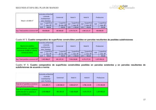 SEGUNDA ETAPA DEL PLAN DE MANEJO

Mayor a 10.000 m²

Sup. Total posible a construir M²

vivienda unifamiliar
- vivienda
multifamiliar serv. Turistico
superficie
FOT
max. M²
0,05
500,00
928.000,00

Comercial

FOT

superfici
e max. M²
100,00

185.600,00

Hotel A

FOT
0,05

superficie
max. M²
1.500,00

2.279.733,76

Hotel B
superficie
max. M²
0,05
850,00
FOT

1.482.221,27

Produccion

FOT

superficie
max. M²
250,00

464.000,00

Cuadro N° 5. Cuadro comparativo de superficies construibles posibles en parcelas resultantes de posibles subdivisiones
vivienda unifamiliar
- vivienda
Maximo de posibles
multifamiliar parcelamientos, con superficie
serv. Turistico
minima de 10.000 m² y frente
superficie
minimo de 50 ml.
FOT
max. M²
0,05
500,00
Sup. Total posible a construir M²

2.455.986,67

Comercial

FOT

superfici
e max. M²
100,00

491.197,33

Hotel A

FOT
0,05

superficie
max. M²
1.500,00

7.318.156,80

Hotel B
superficie
max. M²
0,05
850,00
FOT

4.175.177,33

Produccion

FOT

superficie
max. M²
250,00

1.227.993,33

Cuadro N° 6. Cuadro comparativo de superficies construibles posibles en parcelas existentes y en parcelas resultantes de
subdivisiones de acuerdo a norma

vivienda unifamiliar
- vivienda
multifamiliar serv. Turistico

Comercial

Hotel A

Hotel B

Produccion

Total de m² posibles a construir
sobre parcelas existentes.

2.231.893,71

1.180.068,54

3.583.627,47

2.786.114,98

1.721.583,08

Total de m² posibles a construir
subdividiendo las parcelas al
minimo establecido.

2.455.986,67

491.197,33

7.318.156,80

4.175.177,33

1.227.993,33

37

 