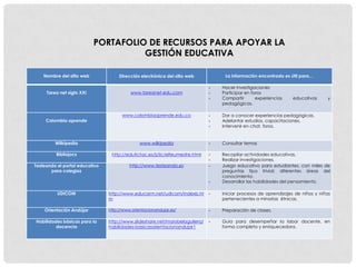 PORTAFOLIO DE RECURSOS PARA APOYAR LA
                                     GESTIÓN EDUCATIVA

    Nombre del sitio web             Dirección electrónica del sitio web           La información encontrada es útil para…

                                                                              -   Hacer investigaciones
     Tarea net siglo XXI                  www.tareanet.edu.com                -   Participar en foros
                                                                              -   Compartir       experiencias    educativas     y
                                                                                  pedagógicas.

                                      www.colombiaaprende.edu.co              -   Dar a conocer experiencias pedagógicas.
     Colombia aprende                                                         -   Adelantar estudios, capacitaciones.
                                                                              -   Intervenir en chat, foros.


         Wilkipedia                            www.wilkipedia                 -   Consultar temas

         Bibliojocs              http://edutictac.es/jclic/elteumestre.html   -   Recopilar actividades educativas.
                                                                              -   Realizar investigaciones.
Testeando el portal educativo             http://www.testeando.es             -   Juego educativo para estudiantes, con miles de
       para colegios                                                              preguntas tipo trivial: diferentes áreas del
                                                                                  conocimiento.
                                                                              -   Desarrollar las habilidades del pensamiento.

          UDICOM                http://www.educarm.net/udicom/indexb.ht       -   Iniciar procesos de aprendizajes de niños y niñas
                                m                                                 pertenecientes a minorías étnicas.

    Orientación Andújar         http://www.orientacionandujar.es/             -   Preparación de clases.

Habilidades básicas para la     http://www.slideshare.net/marybelaguilera/    -   Guía para desempeñar la labor docente, en
         docencia               habilidades-basicasorientacionandujar1            forma completa y enriquecedora.
 