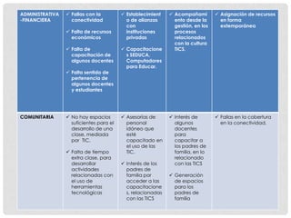 ADMINISTRATIVA    Fallas con la          Establecimient     Acompañami         Asignación de recursos
-FINANCIERA        conectividad            o de alianzas       ento desde la       en forma
                                           con                 gestión, en los     extemporánea
                  Falta de recursos       instituciones       procesos
                   económicos              privadas            relacionados
                                                               con la cultura
                  Falta de               Capacitacione       TICS.
                   capacitación de         s SEDUCA,
                   algunos docentes        Computadores
                                           para Educar.
                  Falta sentido de
                   pertenencia de
                   algunos docentes
                   y estudiantes




COMUNITARIA       No hay espacios        Asesorías de       Interés de         Fallas en la cobertura
                   suficientes para el     personal            algunos             en la conectividad.
                   desarrollo de una       idóneo que          docentes
                   clase, mediada          esté                para
                   por TIC.                capacitado en       capacitar a
                                           el uso de las       los padres de
                  Falta de tiempo         TIC.                familia, en lo
                   extra clase, para                           relacionado
                   desarrollar            Interés de los      con las TICS
                   actividades             padres de
                   relacionadas con        familia por        Generación
                   el uso de               acceder a las       de espacios
                   herramientas            capacitacione       para los
                   tecnológicas            s, relacionadas     padres de
                                           con las TICS        familia
 