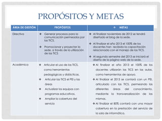 PROPÓSITOS Y METAS
ÁREA DE GESTIÓN               PROPÓSITOS                                        METAS

Directiva          Generar procesos para la             Al finalizar noviembre de 2012 se tendrá
                    comunicación permeados por            diseñado el blog de la sede.
                    las TICS.
                                                         Al finalizar el año 2013 el 100% de los
                   Promocionar y proyectar la            docentes han recibido la capacitación
                    sede, a través de la utilización      relacionada con el manejo de las TICS.
                    de las TICS
                                                         Al segundo semestre del 2013 se iniciará el
                                                          diseño de la página web de la sede.
Académica          Articular el uso de las TICS,          Al finalizar el año 2013 el 100% de los
                      como herramientas                      docentes utilizarán las TICS en las aulas,
                      pedagógicas y didácticas.              como herramientas de apoyo.
                     Articular las TICS el PEI y las      Al finalizar el 2013 se contará con un PEI,
                      áreas                                  articulado con las TICS, permeando las
                     Actualizar los equipos con             diferentes    áreas     del    conocimiento,
                      programas educativos.                  mediante     la   transversalización   de   las
                     Ampliar la cobertura del               mismas.
                      servicio                             Al finalizar el 80% contará con una mayor
                                                             cobertura en la prestación del servicio de
                                                             la sala de informática.
 