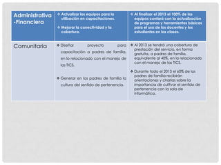 Administrativa    Actualizar los equipos para la
                   utilización en capacitaciones.
                                                            Al finalizar el 2013 el 100% de los
                                                             equipos contará con la actualización
-Financiera                                                  de programas y herramientas básicas
                  Mejorar la conectividad y la              para el uso de los docentes y los
                   cobertura.                                estudiantes en las clases.



Comunitaria       Diseñar       proyecto           para    Al 2013 se tendrá una cobertura de
                                                             prestación del servicio, en forma
                   capacitación a padres de familia,
                                                             gratuita, a padres de familia,
                   en lo relacionado con el manejo de        equivalente al 40%, en lo relacionado
                                                             con el manejo de las TICS.
                   las TICS.
                                                            Durante todo el 2013 el 60% de los
                                                             padres de familia recibirán
                  Generar en los padres de familia la
                                                             orientaciones y charlas sobre la
                   cultura del sentido de pertenencia.       importancia de cultivar el sentido de
                                                             pertenencia con la sala de
                                                             informática.
 