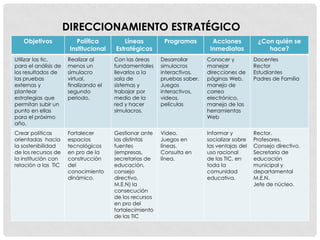 DIRECCIONAMIENTO ESTRATÉGICO
   Objetivos              Política        Líneas          Programas         Acciones          ¿Con quién se
                       Institucional   Estratégicas                        Inmediatas            hace?
Utilizar las tic,     Realizar al      Con las áreas     Desarrollar      Conocer y          Docentes
para el análisis de   menos un         fundamentales     simulacros       manejar            Rector
los resultados de     simulacro        llevarlos a la    interactivos,    direcciones de     Estudiantes
las pruebas           virtual,         sala de           pruebas saber.   páginas Web,       Padres de Familia
externas y            finalizando el   sistemas y        Juegos           manejo de
plantear              segundo          trabajar por      interactivos,    correo
estrategias que       periodo.         medio de la       videos,          electrónico,
permitan subir un                      red y hacer       películas        manejo de las
punto en ellas                         simulacros.                        herramientas
para el próximo                                                           Web
año.
Crear políticas       Fortalecer       Gestionar ante    Video.           Informar y         Rector.
orientadas hacia      espacios         las distintas     Juegos en        socializar sobre   Profesores.
la sostenibilidad     tecnológicos     fuentes           líneas.          las ventajas del   Consejo directivo.
de los recursos de    en pro de la     (empresas,        Consulta en      uso racional       Secretaria de
la institución con    construcción     secretarias de    línea.           de las TIC, en     educación
relación a las TIC    del              educación,                         toda la            municipal y
                      conocimiento     consejo                            comunidad          departamental
                      dinámico.        directivo,                         educativa.         M.E.N.
                                       M.E.N) la                                             Jefe de núcleo.
                                       consecución
                                       de los recursos
                                       en pro del
                                       fortalecimiento
                                       de las TIC
 