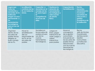 Lograr que       La utilización     Capacitar a       Gestionar la      Capacitación      Rector,
todos los        continúa de las    docentes en el    dotación de       Sensibilización   docentes,
estudiantes y    tic en todas las   manejo de las     herramientas                        administración
docentes de la   áreas.             tic para lograr   tecnológicas y                      municipal,
institución                         la                adecuación                          secretaria de
tengan acceso                       competencia       de planta                           educación y
permanente a                        en el uso de      física.                             gestión
las                                 ellas                                                 académica de
herramientas                                                                              la institución
tecnológicas
para el uso de
las tic.
Organizar        Hacer la           Socializar en     Juegos en         Hacer el          Rector
dentro de las    sensibilización    las escuelas de   línea, juegos     cronograma        Jefe de Núcleo
escuelas de      del uso            padres el buen    interactivos en   de la gestión     Coordinador
padres temas     responsable de     uso de las        clase, juegos y   comunitaria       de Educación
dirigidos al     las Tic en las     nuevas            videos            incluyendo en     Gestión
buen manejo      escuelas de        herramientas      interactivos      las escuelas de   Comunitario
de las Tic.      padres             tecnológicas.     para padres       padres temas      La Institución
                                                                        relacionados      Educativa.
                                                                        con las nuevas
                                                                        herramientas
                                                                        tecnológicas.
 