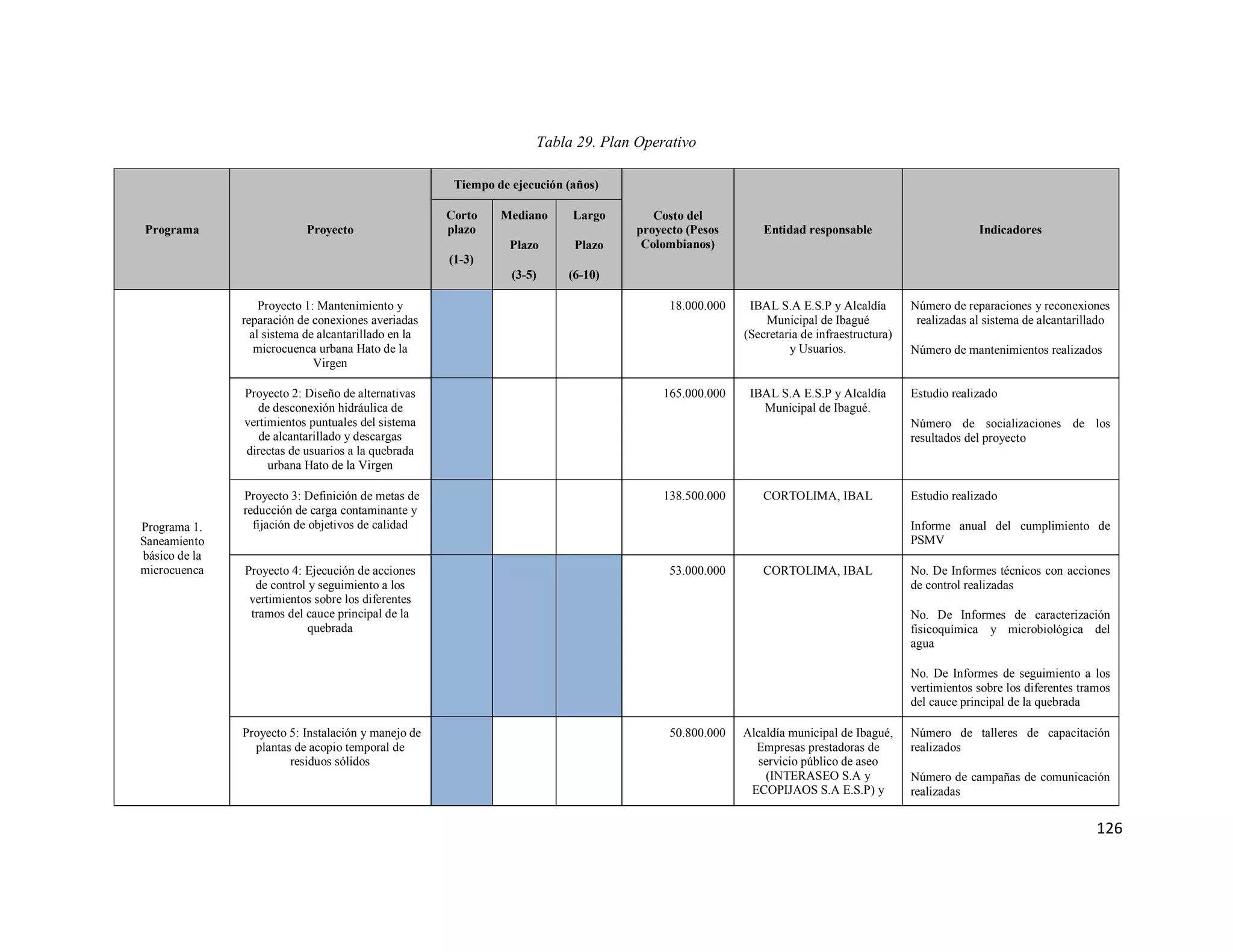 126
Tabla 29. Plan Operativo
Programa Proyecto
Tiempo de ejecución (años)
Costo del
proyecto (Pesos
Colombianos)
Entidad responsable Indicadores
Corto
plazo
(1-3)
Mediano
Plazo
(3-5)
Largo
Plazo
(6-10)
Programa 1.
Saneamiento
básico de la
microcuenca
Proyecto 1: Mantenimiento y
reparación de conexiones averiadas
al sistema de alcantarillado en la
microcuenca urbana Hato de la
Virgen
18.000.000 IBAL S.A E.S.P y Alcaldía
Municipal de Ibagué
(Secretaria de infraestructura)
y Usuarios.
Número de reparaciones y reconexiones
realizadas al sistema de alcantarillado
Número de mantenimientos realizados
Proyecto 2: Diseño de alternativas
de desconexión hidráulica de
vertimientos puntuales del sistema
de alcantarillado y descargas
directas de usuarios a la quebrada
urbana Hato de la Virgen
165.000.000 IBAL S.A E.S.P y Alcaldía
Municipal de Ibagué.
Estudio realizado
Número de socializaciones de los
resultados del proyecto
Proyecto 3: Definición de metas de
reducción de carga contaminante y
fijación de objetivos de calidad
138.500.000 CORTOLIMA, IBAL Estudio realizado
Informe anual del cumplimiento de
PSMV
Proyecto 4: Ejecución de acciones
de control y seguimiento a los
vertimientos sobre los diferentes
tramos del cauce principal de la
quebrada
53.000.000 CORTOLIMA, IBAL No. De Informes técnicos con acciones
de control realizadas
No. De Informes de caracterización
fisicoquímica y microbiológica del
agua
No. De Informes de seguimiento a los
vertimientos sobre los diferentes tramos
del cauce principal de la quebrada
Proyecto 5: Instalación y manejo de
plantas de acopio temporal de
residuos sólidos
50.800.000 Alcaldía municipal de Ibagué,
Empresas prestadoras de
servicio público de aseo
(INTERASEO S.A y
ECOPIJAOS S.A E.S.P) y
Número de talleres de capacitación
realizados
Número de campañas de comunicación
realizadas
 