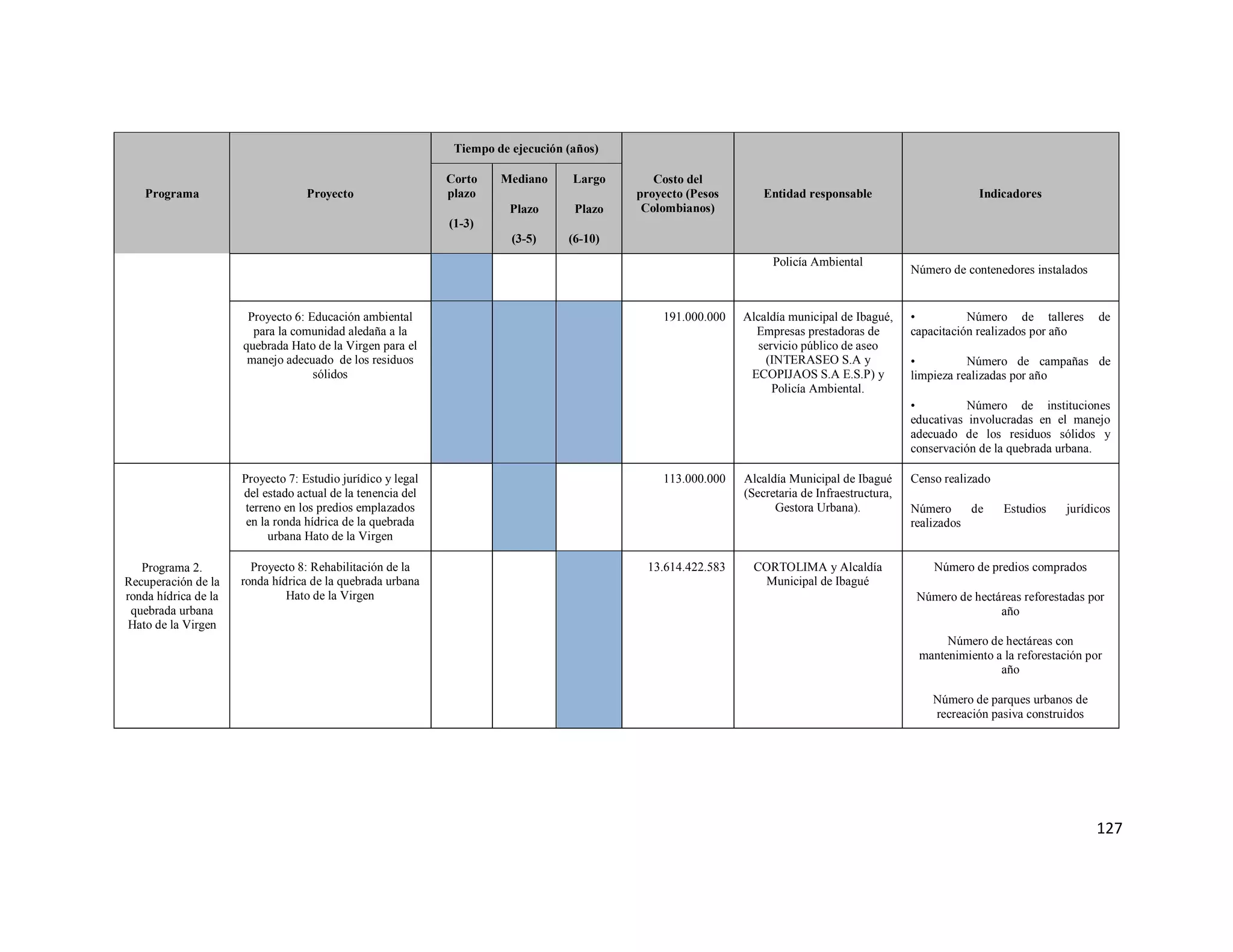 127
Programa Proyecto
Tiempo de ejecución (años)
Costo del
proyecto (Pesos
Colombianos)
Entidad responsable Indicadores
Corto
plazo
(1-3)
Mediano
Plazo
(3-5)
Largo
Plazo
(6-10)
Policía Ambiental
Número de contenedores instalados
Proyecto 6: Educación ambiental
para la comunidad aledaña a la
quebrada Hato de la Virgen para el
manejo adecuado de los residuos
sólidos
191.000.000 Alcaldía municipal de Ibagué,
Empresas prestadoras de
servicio público de aseo
(INTERASEO S.A y
ECOPIJAOS S.A E.S.P) y
Policía Ambiental.
• Número de talleres de
capacitación realizados por año
• Número de campañas de
limpieza realizadas por año
• Número de instituciones
educativas involucradas en el manejo
adecuado de los residuos sólidos y
conservación de la quebrada urbana.
Programa 2.
Recuperación de la
ronda hídrica de la
quebrada urbana
Hato de la Virgen
Proyecto 7: Estudio jurídico y legal
del estado actual de la tenencia del
terreno en los predios emplazados
en la ronda hídrica de la quebrada
urbana Hato de la Virgen
113.000.000 Alcaldía Municipal de Ibagué
(Secretaria de Infraestructura,
Gestora Urbana).
Censo realizado
Número de Estudios jurídicos
realizados
Proyecto 8: Rehabilitación de la
ronda hídrica de la quebrada urbana
Hato de la Virgen
13.614.422.583 CORTOLIMA y Alcaldía
Municipal de Ibagué
Número de predios comprados
Número de hectáreas reforestadas por
año
Número de hectáreas con
mantenimiento a la reforestación por
año
Número de parques urbanos de
recreación pasiva construidos
 
