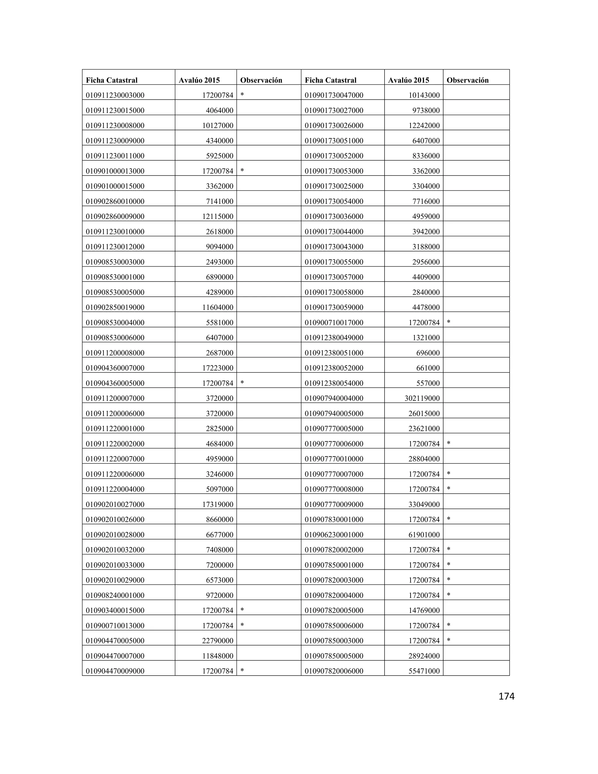 174
Ficha Catastral Avalúo 2015 Observación Ficha Catastral Avalúo 2015 Observación
010911230003000 17200784 * 010901730047000 10143000
010911230015000 4064000 010901730027000 9738000
010911230008000 10127000 010901730026000 12242000
010911230009000 4340000 010901730051000 6407000
010911230011000 5925000 010901730052000 8336000
010901000013000 17200784 * 010901730053000 3362000
010901000015000 3362000 010901730025000 3304000
010902860010000 7141000 010901730054000 7716000
010902860009000 12115000 010901730036000 4959000
010911230010000 2618000 010901730044000 3942000
010911230012000 9094000 010901730043000 3188000
010908530003000 2493000 010901730055000 2956000
010908530001000 6890000 010901730057000 4409000
010908530005000 4289000 010901730058000 2840000
010902850019000 11604000 010901730059000 4478000
010908530004000 5581000 010900710017000 17200784 *
010908530006000 6407000 010912380049000 1321000
010911200008000 2687000 010912380051000 696000
010904360007000 17223000 010912380052000 661000
010904360005000 17200784 * 010912380054000 557000
010911200007000 3720000 010907940004000 302119000
010911200006000 3720000 010907940005000 26015000
010911220001000 2825000 010907770005000 23621000
010911220002000 4684000 010907770006000 17200784 *
010911220007000 4959000 010907770010000 28804000
010911220006000 3246000 010907770007000 17200784 *
010911220004000 5097000 010907770008000 17200784 *
010902010027000 17319000 010907770009000 33049000
010902010026000 8660000 010907830001000 17200784 *
010902010028000 6677000 010906230001000 61901000
010902010032000 7408000 010907820002000 17200784 *
010902010033000 7200000 010907850001000 17200784 *
010902010029000 6573000 010907820003000 17200784 *
010908240001000 9720000 010907820004000 17200784 *
010903400015000 17200784 * 010907820005000 14769000
010900710013000 17200784 * 010907850006000 17200784 *
010904470005000 22790000 010907850003000 17200784 *
010904470007000 11848000 010907850005000 28924000
010904470009000 17200784 * 010907820006000 55471000
 