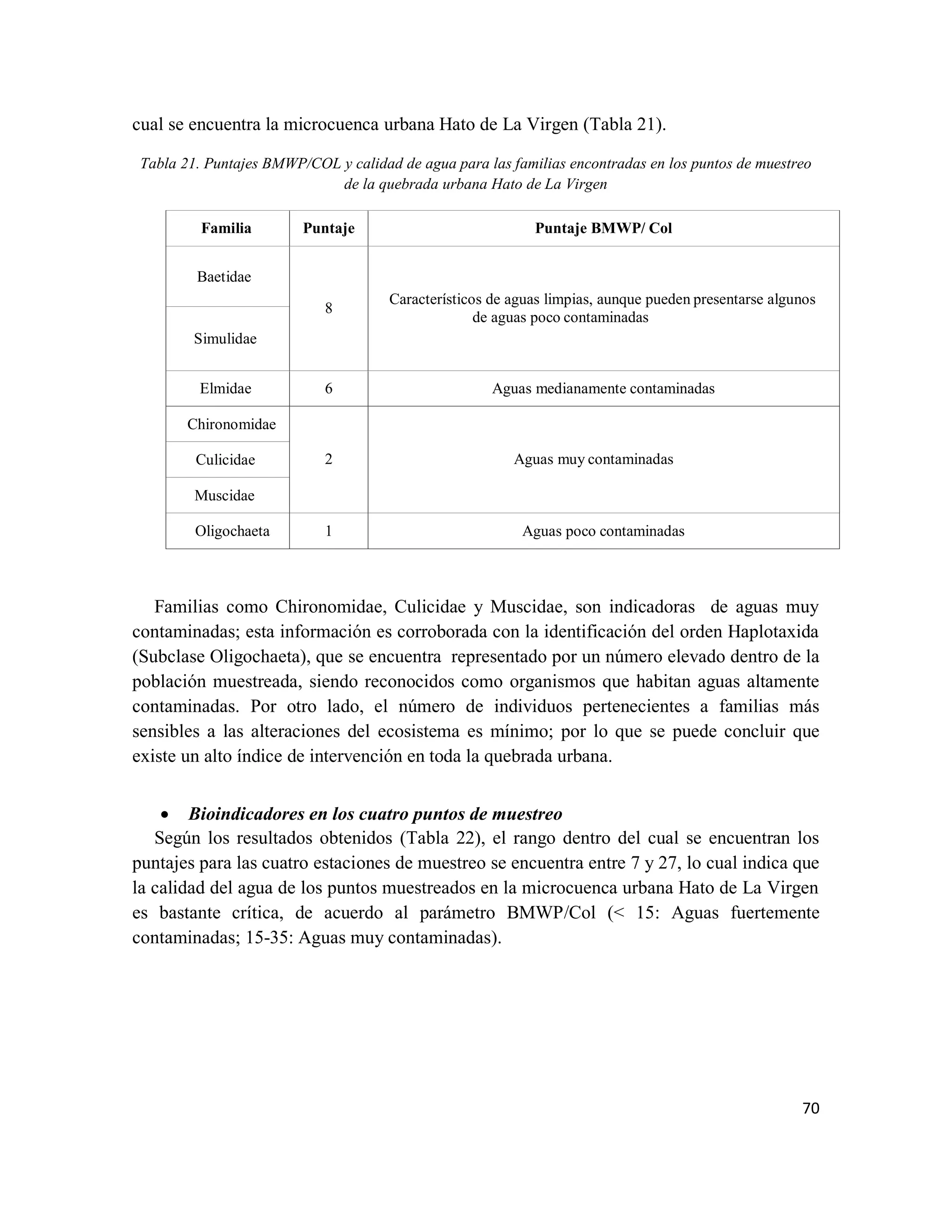 70
cual se encuentra la microcuenca urbana Hato de La Virgen (Tabla 21).
Tabla 21. Puntajes BMWP/COL y calidad de agua para las familias encontradas en los puntos de muestreo
de la quebrada urbana Hato de La Virgen
Familia Puntaje Puntaje BMWP/ Col
Baetidae
8
Característicos de aguas limpias, aunque pueden presentarse algunos
de aguas poco contaminadas
Simulidae
Elmidae 6 Aguas medianamente contaminadas
Chironomidae
2 Aguas muy contaminadasCulicidae
Muscidae
Oligochaeta 1 Aguas poco contaminadas
Familias como Chironomidae, Culicidae y Muscidae, son indicadoras de aguas muy
contaminadas; esta información es corroborada con la identificación del orden Haplotaxida
(Subclase Oligochaeta), que se encuentra representado por un número elevado dentro de la
población muestreada, siendo reconocidos como organismos que habitan aguas altamente
contaminadas. Por otro lado, el número de individuos pertenecientes a familias más
sensibles a las alteraciones del ecosistema es mínimo; por lo que se puede concluir que
existe un alto índice de intervención en toda la quebrada urbana.
• Bioindicadores en los cuatro puntos de muestreo
Según los resultados obtenidos (Tabla 22), el rango dentro del cual se encuentran los
puntajes para las cuatro estaciones de muestreo se encuentra entre 7 y 27, lo cual indica que
la calidad del agua de los puntos muestreados en la microcuenca urbana Hato de La Virgen
es bastante crítica, de acuerdo al parámetro BMWP/Col (< 15: Aguas fuertemente
contaminadas; 15-35: Aguas muy contaminadas).
 