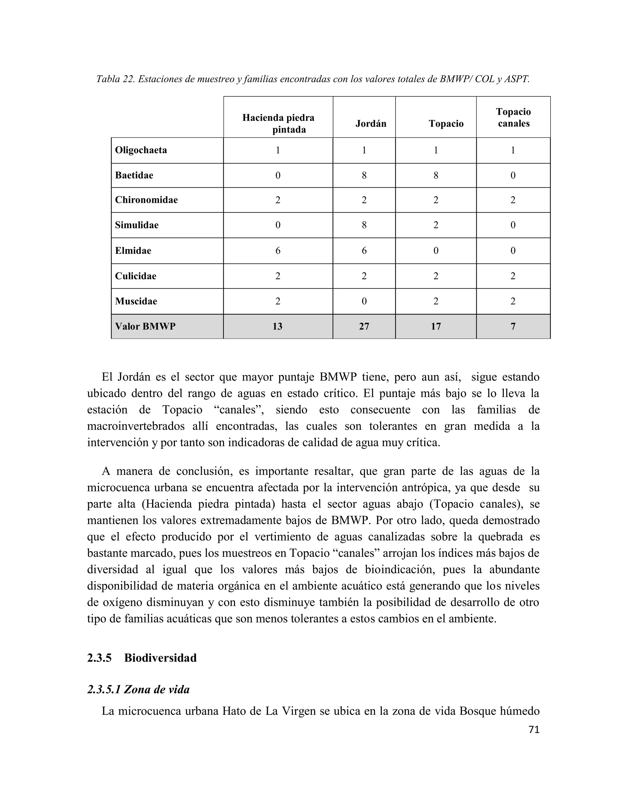 71
Tabla 22. Estaciones de muestreo y familias encontradas con los valores totales de BMWP/ COL y ASPT.
Hacienda piedra
pintada
Jordán Topacio
Topacio
canales
Oligochaeta 1 1 1 1
Baetidae 0 8 8 0
Chironomidae 2 2 2 2
Simulidae 0 8 2 0
Elmidae 6 6 0 0
Culicidae 2 2 2 2
Muscidae 2 0 2 2
Valor BMWP 13 27 17 7
El Jordán es el sector que mayor puntaje BMWP tiene, pero aun así, sigue estando
ubicado dentro del rango de aguas en estado crítico. El puntaje más bajo se lo lleva la
estación de Topacio “canales”, siendo esto consecuente con las familias de
macroinvertebrados allí encontradas, las cuales son tolerantes en gran medida a la
intervención y por tanto son indicadoras de calidad de agua muy crítica.
A manera de conclusión, es importante resaltar, que gran parte de las aguas de la
microcuenca urbana se encuentra afectada por la intervención antrópica, ya que desde su
parte alta (Hacienda piedra pintada) hasta el sector aguas abajo (Topacio canales), se
mantienen los valores extremadamente bajos de BMWP. Por otro lado, queda demostrado
que el efecto producido por el vertimiento de aguas canalizadas sobre la quebrada es
bastante marcado, pues los muestreos en Topacio “canales” arrojan los índices más bajos de
diversidad al igual que los valores más bajos de bioindicación, pues la abundante
disponibilidad de materia orgánica en el ambiente acuático está generando que los niveles
de oxígeno disminuyan y con esto disminuye también la posibilidad de desarrollo de otro
tipo de familias acuáticas que son menos tolerantes a estos cambios en el ambiente.
2.3.5 Biodiversidad
2.3.5.1 Zona de vida
La microcuenca urbana Hato de La Virgen se ubica en la zona de vida Bosque húmedo
 