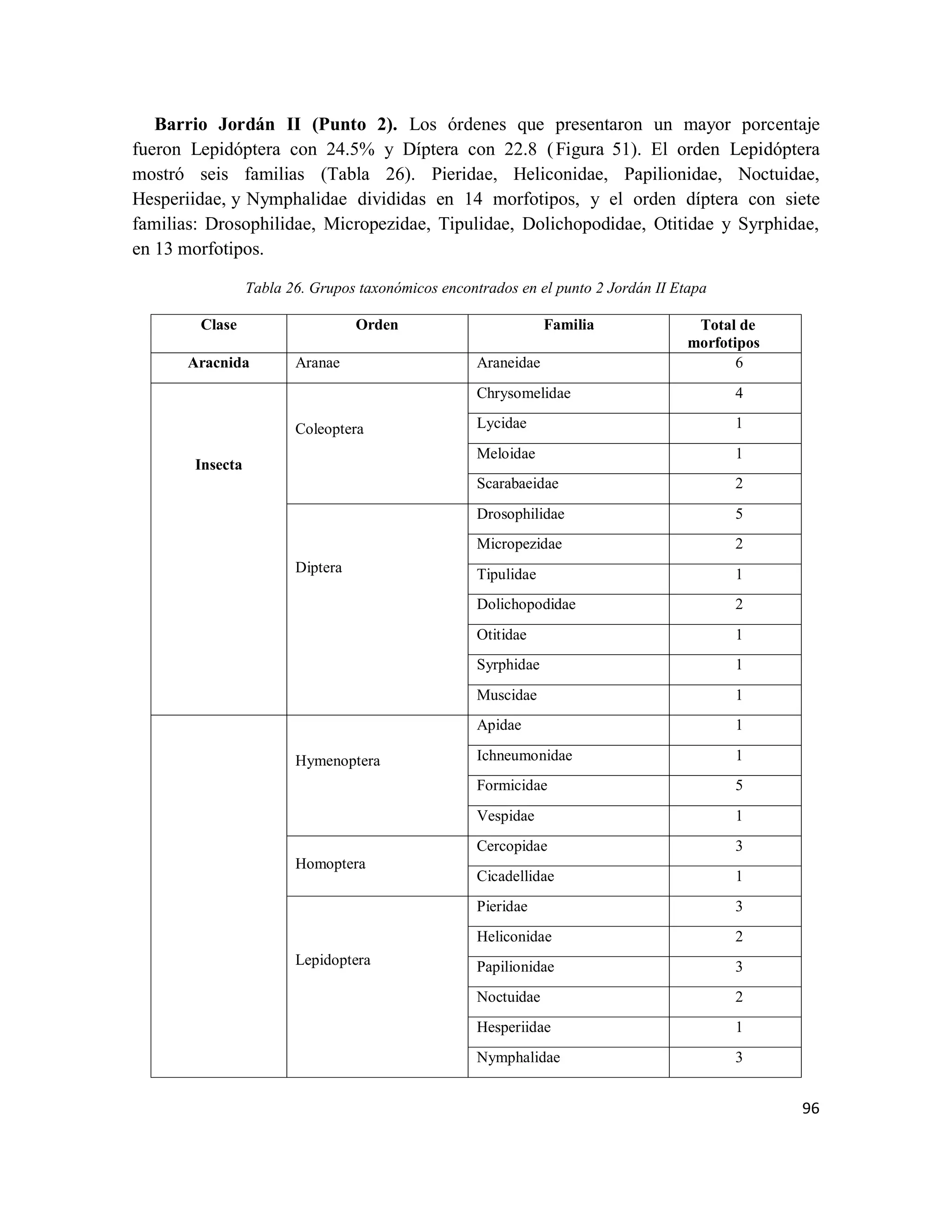 96
Barrio Jordán II (Punto 2). Los órdenes que presentaron un mayor porcentaje
fueron Lepidóptera con 24.5% y Díptera con 22.8 (Figura 51). El orden Lepidóptera
mostró seis familias (Tabla 26). Pieridae, Heliconidae, Papilionidae, Noctuidae,
Hesperiidae, y Nymphalidae divididas en 14 morfotipos, y el orden díptera con siete
familias: Drosophilidae, Micropezidae, Tipulidae, Dolichopodidae, Otitidae y Syrphidae,
en 13 morfotipos.
Tabla 26. Grupos taxonómicos encontrados en el punto 2 Jordán II Etapa
Clase Orden Familia Total de
morfotipos
Aracnida Aranae Araneidae 6
Insecta
Coleoptera
Chrysomelidae 4
Lycidae 1
Meloidae 1
Scarabaeidae 2
Diptera
Drosophilidae 5
Micropezidae 2
Tipulidae 1
Dolichopodidae 2
Otitidae 1
Syrphidae 1
Muscidae 1
Hymenoptera
Apidae 1
Ichneumonidae 1
Formicidae 5
Vespidae 1
Homoptera
Cercopidae 3
Cicadellidae 1
Lepidoptera
Pieridae 3
Heliconidae 2
Papilionidae 3
Noctuidae 2
Hesperiidae 1
Nymphalidae 3
 
