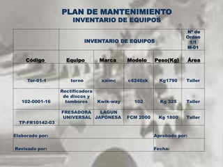 PLAN DE MANTENIMIENTO 
INVENTARIO DE EQUIPOS 
INVENTARIO DE EQUIPOS 
Nº de 
Orden 
1/1 
M-01 
Código Equipo Marca Modelo Peso(Kg) Área 
Tor-01-1 torno xaimc c6240zk Kg1790 Taller 
102-0001-16 
Rectificadora 
de discos y 
tambores Kwik-way 102 Kg 325 Taller 
TP-FR10142-03 
FRESADORA 
UNIVERSAL 
LAGUN 
JAPONESA FCM 2000 Kg 1800 Taller 
Elaborado por: Aprobado por: 
Revisado por: Fecha: 
 