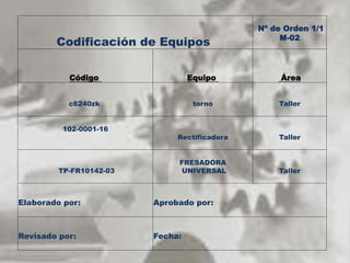 Codificación de Equipos 
Nº de Orden 1/1 
M-02 
Código Equipo Área 
c6240zk torno Taller 
102-0001-16 
Rectificadora Taller 
TP-FR10142-03 
FRESADORA 
UNIVERSAL Taller 
Elaborado por: Aprobado por: 
Revisado por: Fecha: 
 