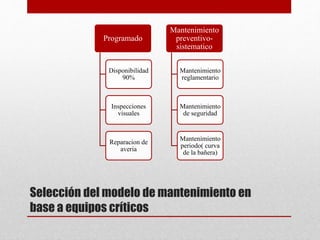 Selección del modelo de mantenimiento en
base a equipos críticos
Programado
Disponibilidad
90%
Inspecciones
visuales
Reparacion de
averia
Mantenimiento
preventivo-
sistematico
Mantenimiento
reglamentario
Mantenimiento
de seguridad
Mantenimiento
periodo( curva
de la bañera)