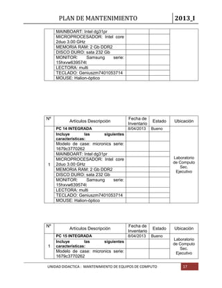PLAN DE MANTENIMIENTO 2013_I
UNIDAD DIDACTICA : MANTENIMIENTO DE EQUIPOS DE COMPUTO 17
MAINBOART: Intel dg31pr
MICROPROCESADOR: Intel core
2duo 3.00 GHz
MEMORIA RAM: 2 Gb DDR2
DISCO DURO: sata 232 Gb
MONITOR: Samsung serie:
15hxvw639574t
LECTORA: multi
TECLADO: Geniuszm7401053714
MOUSE: Halion-óptico
Nº
Artículos Descripción
Fecha de
Inventario
Estado Ubicación
1
PC 14 INTEGRADA 8/04/2013 Bueno
Laboratorio
de Computo
Sec.
Ejecutivo
Incluye las siguientes
características:
Modelo de case: micronics serie:
1679c3770262
MAINBOART: Intel dg31pr
MICROPROCESADOR: Intel core
2duo 3.00 GHz
MEMORIA RAM: 2 Gb DDR2
DISCO DURO: sata 232 Gb
MONITOR: Samsung serie:
15hxvw639574t
LECTORA: multi
TECLADO: Geniuszm7401053714
MOUSE: Halion-óptico
Nº
Artículos Descripción
Fecha de
Inventario
Estado Ubicación
1
PC 15 INTEGRADA 8/04/2013 Bueno
Laboratorio
de Computo
Sec.
Ejecutivo
Incluye las siguientes
características:
Modelo de case: micronics serie:
1679c3770262
 