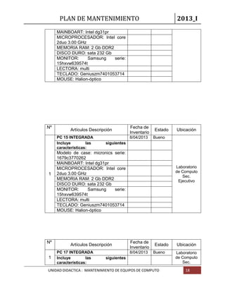 PLAN DE MANTENIMIENTO 2013_I
UNIDAD DIDACTICA : MANTENIMIENTO DE EQUIPOS DE COMPUTO 18
MAINBOART: Intel dg31pr
MICROPROCESADOR: Intel core
2duo 3.00 GHz
MEMORIA RAM: 2 Gb DDR2
DISCO DURO: sata 232 Gb
MONITOR: Samsung serie:
15hxvw639574t
LECTORA: multi
TECLADO: Geniuszm7401053714
MOUSE: Halion-óptico
Nº
Artículos Descripción
Fecha de
Inventario
Estado Ubicación
1
PC 15 INTEGRADA 8/04/2013 Bueno
Laboratorio
de Computo
Sec.
Ejecutivo
Incluye las siguientes
características:
Modelo de case: micronics serie:
1679c3770262
MAINBOART: Intel dg31pr
MICROPROCESADOR: Intel core
2duo 3.00 GHz
MEMORIA RAM: 2 Gb DDR2
DISCO DURO: sata 232 Gb
MONITOR: Samsung serie:
15hxvw639574t
LECTORA: multi
TECLADO: Geniuszm7401053714
MOUSE: Halion-óptico
Nº
Artículos Descripción
Fecha de
Inventario
Estado Ubicación
1
PC 17 INTEGRADA 8/04/2013 Bueno Laboratorio
de Computo
Sec.
Incluye las siguientes
características:
 