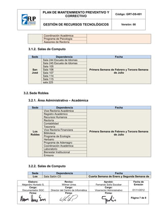 PLAN DE MANTENIMIENTO PREVENTIVO Y
CORRECTIVO

Código: GRT-DS-001

GESTIÓN DE RECURSOS TECNOLÓGICOS

Versión: 00

Coordinación Académica
Programa de Psicología
Asesores de Rectoría

3.1.2. Salas de Computo
Sede

San
José

Dependencia
Sala 244 Escuela de Idiomas
Sala 245 Escuela de Idiomas
Sala 105
Sala 106
Sala 107
Sala 114
Sala 115
sala 225

Fecha

Primera Semana de Febrero y Tercera Semana
de Julio

3.2. Sede Robles
3.2.1. Área Administrativa – Académica
Sede

Los
Robles

Dependencia
Vice Rectoría Académica
Registro Académico
Recursos Humanos
Rectoría
Contabilidad
Tesorería
Vice Rectoría Financiera
Biblioteca
Programa de Ecología
Herbario
Programa de Ademagro
Coordinación Académica
Laboratorio
Bienestar Institucional
Emisora

Fecha

Primera Semana de Febrero y Tercera Semana
de Julio

3.2.2. Salas de Computo
Sede
Los

Dependencia
Sala Salón C5

Elaboro:
Alejandro Hurtado S.
Cargo:
Documentador SGC
Firma:

Reviso:
Wilmer Urrea
Cargo:
Director del Centro de Informática
Firma:

Fecha
Cuarta Semana de Enero y Segunda Semana de
Aprobó:
Fernando Solís Escobar
Cargo:
Vicerrector Administrativo
Firma:

Fecha de
Emisión
01/11/2012
Página 7 de 8

 
