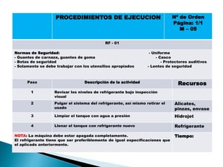 PROCEDIMIENTOS DE EJECUCION Nº de Orden
Página: 1/1
M – 05
RF - 01
Normas de Seguridad: - Uniforme
- Guantes de carnaza, guantes de goma - Casco
- Botas de seguridad - Protectores auditivos
- Solamente se debe trabajar con los utensilios apropiados - Lentes de seguridad
Paso Descripción de la actividad Recursos
1 Revisar los niveles de refrigerante bajo inspección
visual
2 Pulgar el sistema del refrigerante, así mismo retirar el
usado
Alicates,
pinzas, envase
3 Limpiar el tanque con agua a presión Hidrojet
4 Llenar el tanque con refrigerante nuevo Refrigerante
NOTA: La máquina debe estar apagada completamente.
El refrigerante tiene que ser preferiblemente de igual especificaciones que
el aplicado anteriormente.
Tiempo:
 