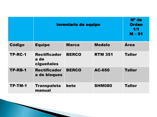 Inventario de equipo
Nº de
Orden
1/1
M – 01
Código Equipo Marca Modelo Área
TP-RC-1 Rectificador
a de
cigueñales
BERCO RTM 351 Taller
TP-RB-1 Rectificador
a de bloques
BERCO AC-650 Taller
TP-TM-1 Transpaleta
manual
bete SHM080 Taller
 