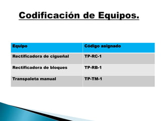 Equipo Código asignado
Rectificadora de cigueñal TP-RC-1
Rectificadora de bloques TP-RB-1
Transpaleta manual TP-TM-1
 
