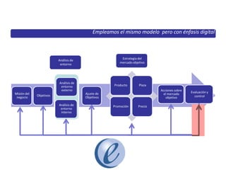 21
Para el plan digital, empleamos exactamente el mismo modelo estratégico
Análisis de
entorno
Estrategia del
mercado objetivo
Análisis de
entorno
externo
Misión del
negocio
Objetivos
Análisis de
entorno
interno
Ajuste de
Objetivos
Producto Plaza
Acciones sobre
el mercado
objetivo
Evaluación y
control
Promoción Precio
Empleamos el mismo modelo pero con énfasis digital
 