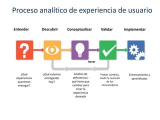 Proceso analítico de experiencia de usuario
Entender Descubrir Conceptualizar Validar
Iterar
Implementar
¿Qué
experiencias
queremos
entregar?
¿Qué estamos
entregando
hoy?
Análisis de
deficiencias:
qué tiene que
cambiar para
crear la
experiencia
deseada
Probar cambios,
medir la reacción
de los
consumidores
Entrenamiento y
aprendizajes
 