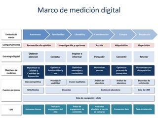 Marco de medición digital
Awareness Familiaridad Likeability Consideración Compra Propietario
Formación de opinión Investigación y opciones Acción Adquisición Repetición
Obtener
atención Conectar
Inspirar e
informar Persuadir Convertir Retener
Maximizar la
Calidad y
Cantidad de
Promoción
Optimizar
funcionalidad y
uso
Optimizar
mensajes y
contenidos
Maximizar
ventas
Optimizar
proceso de
conversion
Maximizar tasa
de repetición
Data de navegación y clicks
SEM/Medios
Data competitiva
Encuestas
Pruebas de
usabilidad
Invest. Cualitativa
Análisis de abandono
Análisis de
abandono
Análisis de
abandono
Data de CRM
Encuestas de
satisfacción
Visitantes Únicos
Índice de
engagement del
sitio
Índice de
engagement de
contenido
Productos
añadidos al carrito
de compras
Conversion Rate Tasa de retención
Embudo de
marca
Comportamiento
Estrategia Digital
Objetivos de
medición
Fuentes de datos
KPI
 