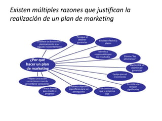 Persigue el
obtener
gananciasEstablece las bases de un
planteamiento a ser
seguido insistentemente
Establece fechas y
plazos
Identifica
responsables por
los resultados
¿Por qué
hacer un plan
de marketing
Prepara una acción
correctiva en caso de
presentarse variaciones
Ofrece formas
para medir el
progreso
Establece objetivos
específicos para ser
perseguidos
Elimina “las
adivinanzas”
Mantendrá un
objetivo de
ganancias
Equipa para el
crecimiento
Permite una
revisión
significativaDa un camino para
que la empresa
siga
Existen múltiples razones que justifican la
realización de un plan de marketing
 