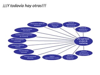 ¡¡¡Y todavía hay otras!!!
Facilita la
organización del
pensamiento
Analiza la
situación de la
competencia
Dibuja bases sólidas de
planeación
Evalúa estrategias
alternativas
Coordina toda la capacidad
de marketing
Abre camino para la
creatividad
Conduce a objetivos
realistas
Fija prioridades
concretas
Procura soluciones
eficientes
Detalla los puntos
flacos y los
fuertes
¿Por qué hacer
un plan de
marketing
Explora
oportunidades ocultas
Identifica
obstáculos y
problemas
Coloca en
perspectiva el
futuro potencial
 