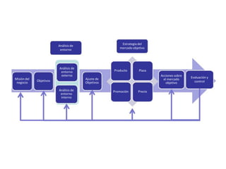 Análisis de
entorno
Estrategia del
mercado objetivo
Análisis de
entorno
externo
Misión del
negocio
Objetivos
Análisis de
entorno
interno
Ajuste de
Objetivos
Producto Plaza
Acciones sobre
el mercado
objetivo
Evaluación y
control
Promoción Precio
 
