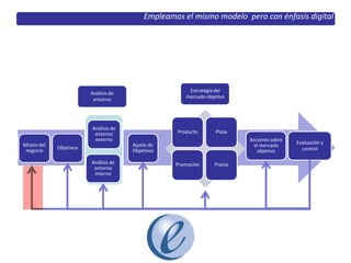 Para el plan digital, empleamos exactamente el mismo modelo estratégico
Análisis de
entorno
Estrategia del
mercado objetivo
Análisis de
entorno
externo
Misión del
negocio
Objetivos
Análisis de
entorno
interno
Ajuste de
Objetivos
Producto Plaza
Acciones sobre
el mercado
objetivo
Evaluación y
control
Promoción Precio
Empleamos el mismo modelo pero con énfasis digital
 
