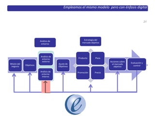 21
Para el plan digital, empleamos exactamente el mismo modelo estratégico
Análisis de
entorno
Estrategia del
mercado objetivo
Análisis de
entorno
externo
Misión del
negocio
Objetivos
Análisis de
entorno
interno
Ajuste de
Objetivos
Producto Plaza
Acciones sobre
el mercado
objetivo
Evaluación y
control
Promoción Precio
Empleamos el mismo modelo pero con énfasis digital
 