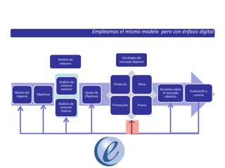 21
Para el plan digital, empleamos exactamente el mismo modelo estratégico
Análisis de
entorno
Estrategia del
mercado objetivo
Análisis de
entorno
externo
Misión del
negocio
Objetivos
Análisis de
entorno
interno
Ajuste de
Objetivos
Producto Plaza
Acciones sobre
el mercado
objetivo
Evaluación y
control
Promoción Precio
Empleamos el mismo modelo pero con énfasis digital
 