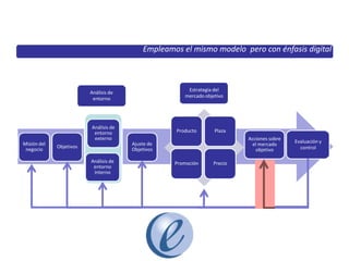 21
Para el plan digital, empleamos exactamente el mismo modelo estratégico
Análisis de
entorno
Estrategia del
mercado objetivo
Análisis de
entorno
externo
Misión del
negocio
Objetivos
Análisis de
entorno
interno
Ajuste de
Objetivos
Producto Plaza
Acciones sobre
el mercado
objetivo
Evaluación y
control
Promoción Precio
Empleamos el mismo modelo pero con énfasis digital
 