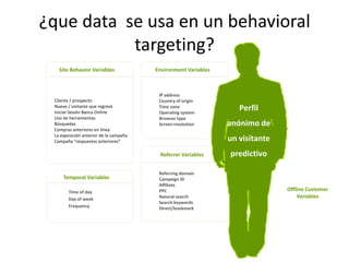 Referring domain
Campaign ID
Affiliate
PPC
Natural search
Search keywords
Direct/bookmark
Referrer Variables
¿que data se usa en un behavioral
targeting?
Cliente / prospecto
Nuevo / visitante que regresó
Iniciar Sesión Banca Online
Uso de herramientas
Búsquedas
Compras anteriores en línea
La exposición anterior de la campaña
Campaña “respuestas anteriores”
Site Behavior Variables
IP address
Country of origin
Time zone
Operating system
Browser type
Screen resolution
Environment Variables
Offline Customer
Variables
Temporal Variables
Time of day
Day of week
Frequency
Perfil
anónimo de
un visitante
predictivo
 
