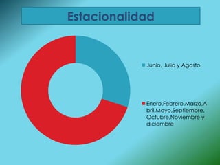 Estacionalidad


            Junio, Julio y Agosto




            Enero,Febrero,Marzo,A
            bril,Mayo,Septiembre,
            Octubre,Noviembre y
            diciembre
 